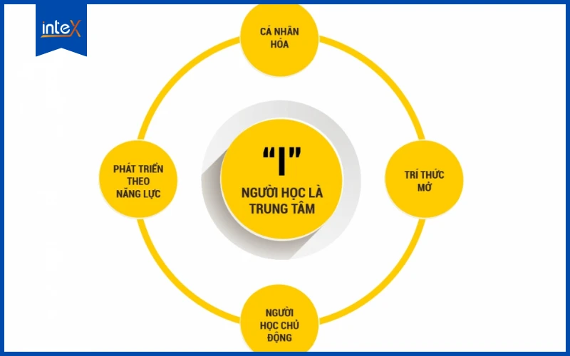 Cấu trúc của phương pháp "lấy người học làm trung tâm"