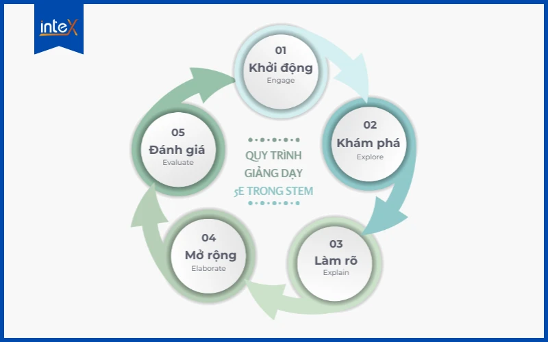 Sơ đồ Quy trình giảng dạy 5E trong STEM