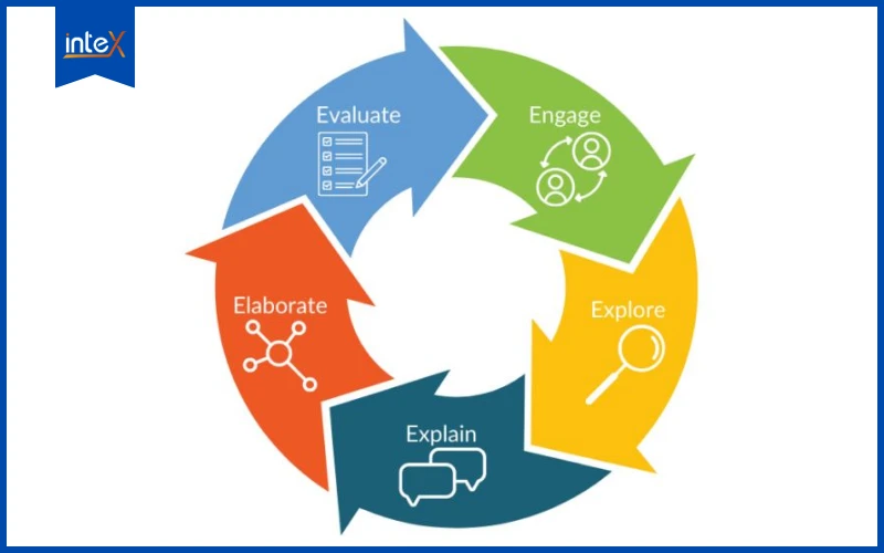 Quy trình 5E trong STEAM