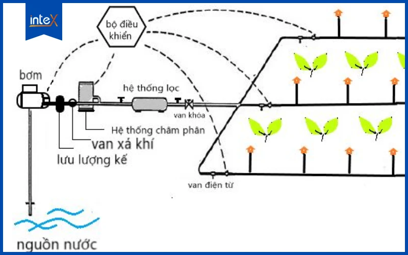 Nguyên lý hệ thống tưới cây thông minh