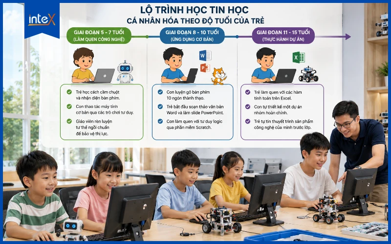 Lộ Trình Học Tin Học